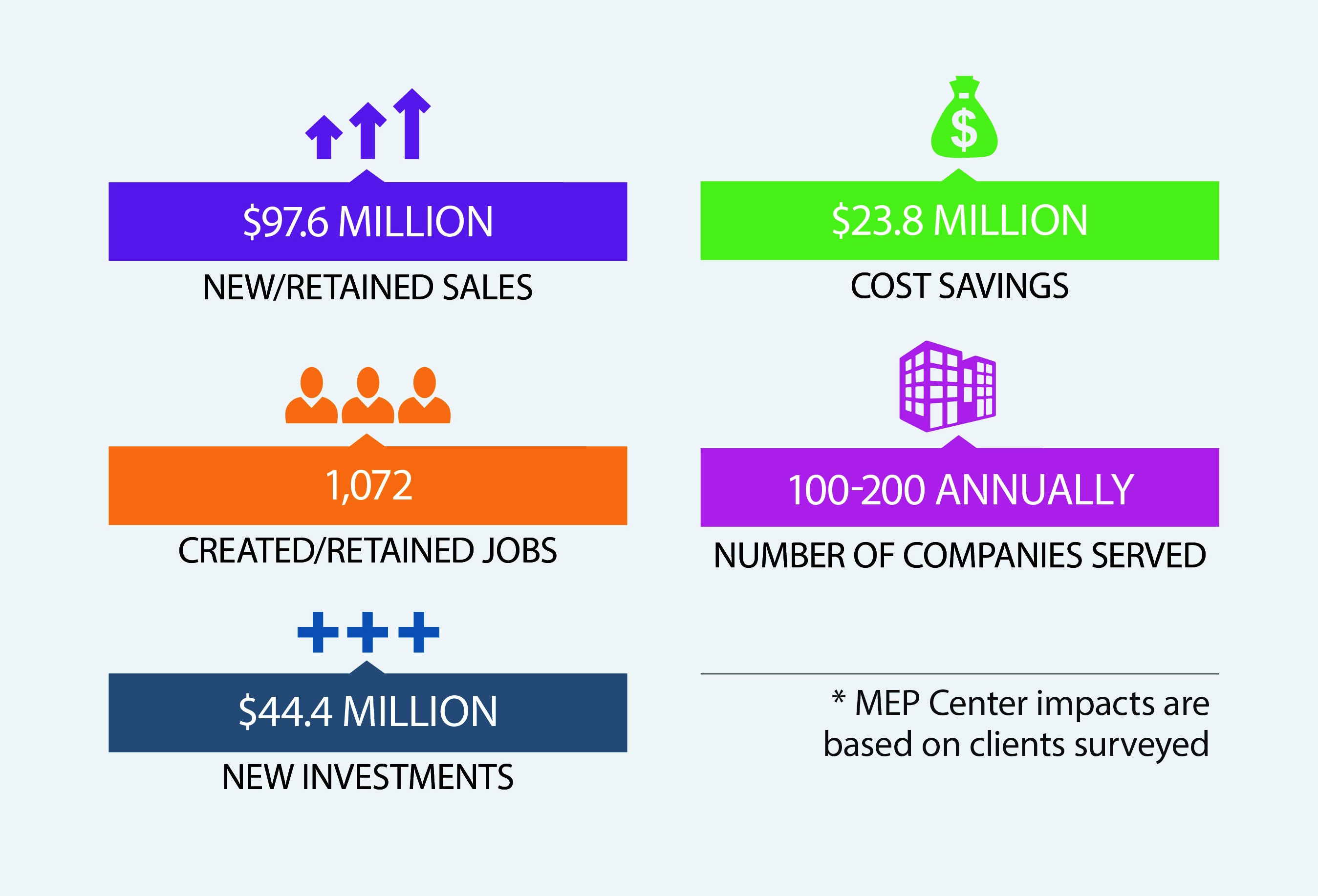 New Mexico MEP economic impacts New Mexico MEP